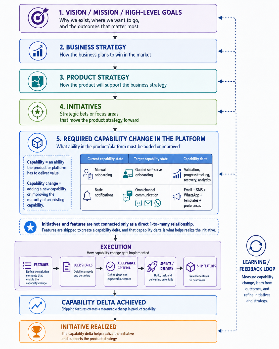 Capability evolution framework from vision and strategy through execution, capability delta, and learning feedback